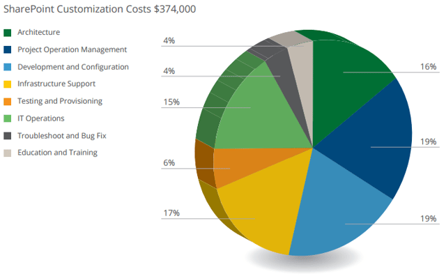 SharePoint-Customization-Costs.png